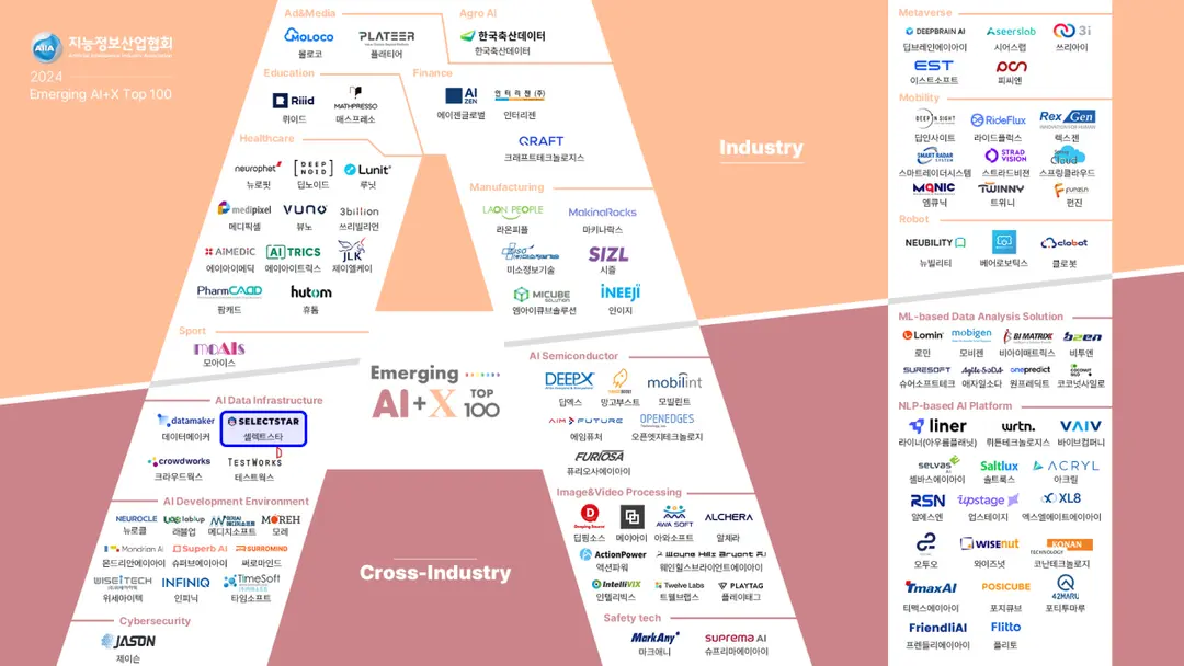셀렉트스타, 4년 연속 AI+X Top 100 선정
