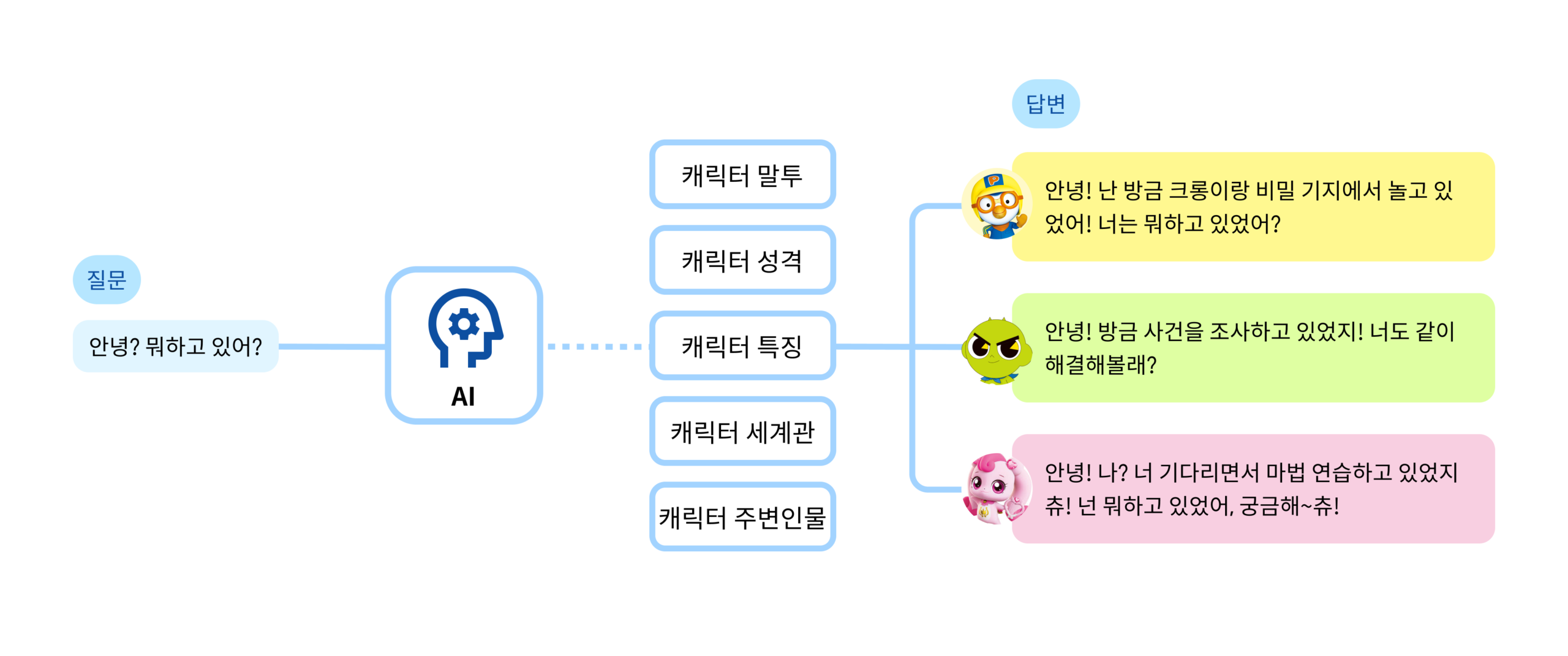 캐릭터의 말투, 성격과 특징, 세계관과 주변 인물 정보 등 페르소나를 통해 캐릭터 답변을 생성합니다. 사용자의 질문에 각 캐릭터들은 페르소나를 기반으로 한 특별한 답변을 하도록 AI를 활용하고 있습니다.