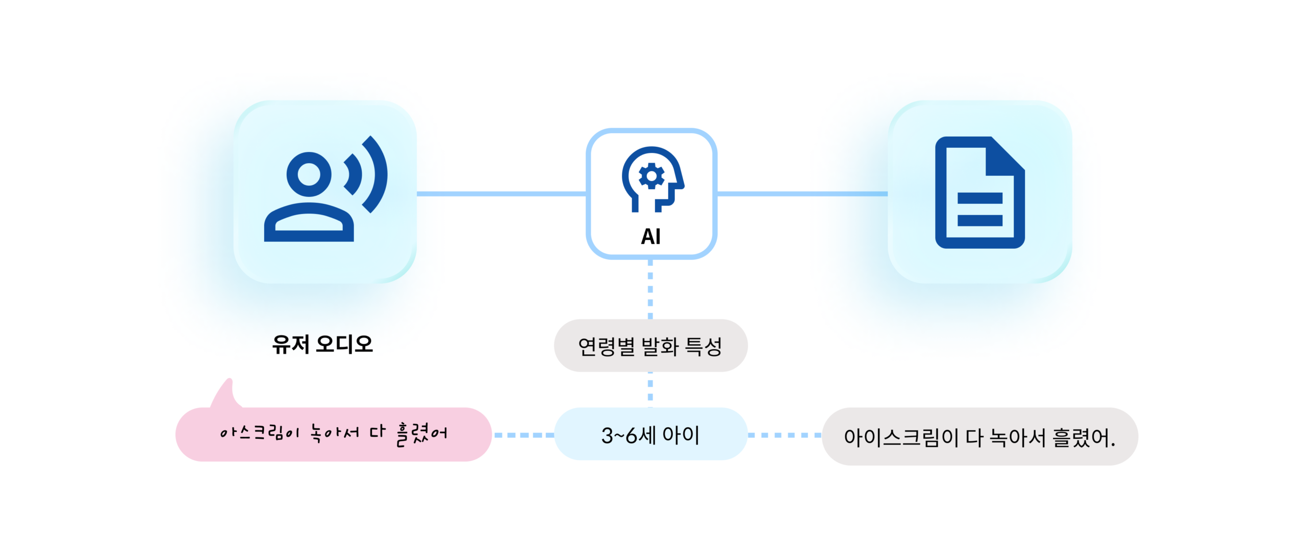 오디오를 텍스트로 변화하는 과정에서 연령별 발화 특성을 고려한 기술을 강화하여 음성 인식 정확도를 향상시켰습니다. 또한 지속적으로 유저 발화 모니터링을 통해 발화 사전 구축을 진행하고 있습니다.