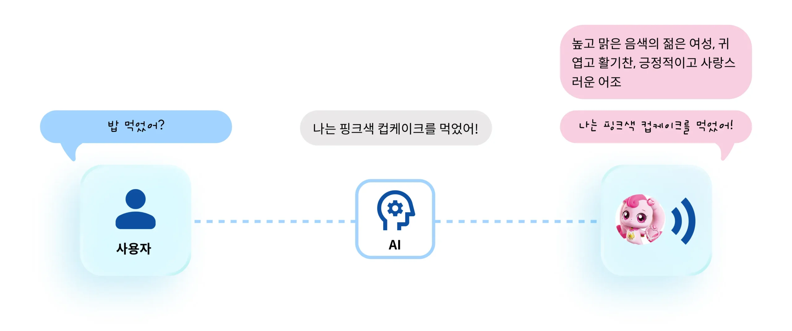 성우 녹음을 통해 캐릭터의 음색, 어조, 말투 등을 학습하여, 입력된 메시지를 캐릭터의 성격과 말투에 맞춘 음성 메시지로 자동 변환합니다. 이 과정에서 캐릭터의 음성과 함께 적절한 모션이 적용된 영상이 생성되어 더욱 생동감 있는 표현이 가능합니다.