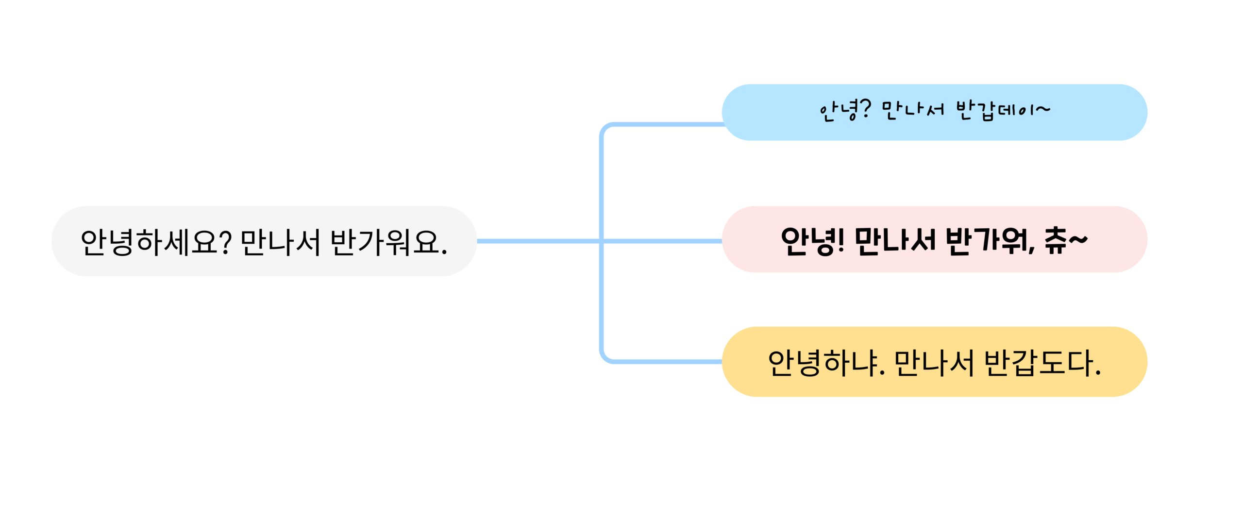 사용자가 작성한 메시지는 각 캐릭터의 고유한 말투와 성격에 맞춰 자연스럽게 교정됩니다. 이는 캐릭터의 일관성을 유지하고, 사용자에게 보다 몰입감 있는 대화를 제공합니다.