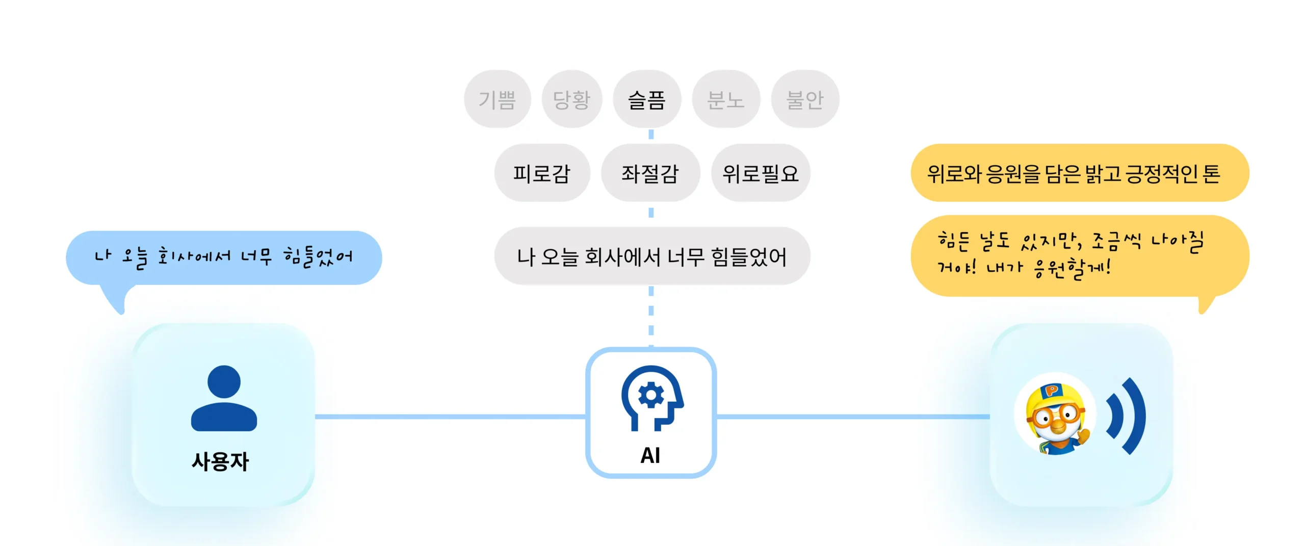 감정 분류 모델은 사용자 발화 내용을 통해 감정을 파악하여 대화에 생동감을 줄 수 있도록 적절한 캐릭터 보이스와 모션을 선택 하는데 활용합니다. 해당 기술을 통해 사용자가 기쁠때 캐릭터가 활짝 웃으며 대답하고, 사용자가 슬플때 캐릭터가 칭찬과 위로할 수 있는 목소리와 모션으로 대화의 몰입감을 더하여 줍니다.