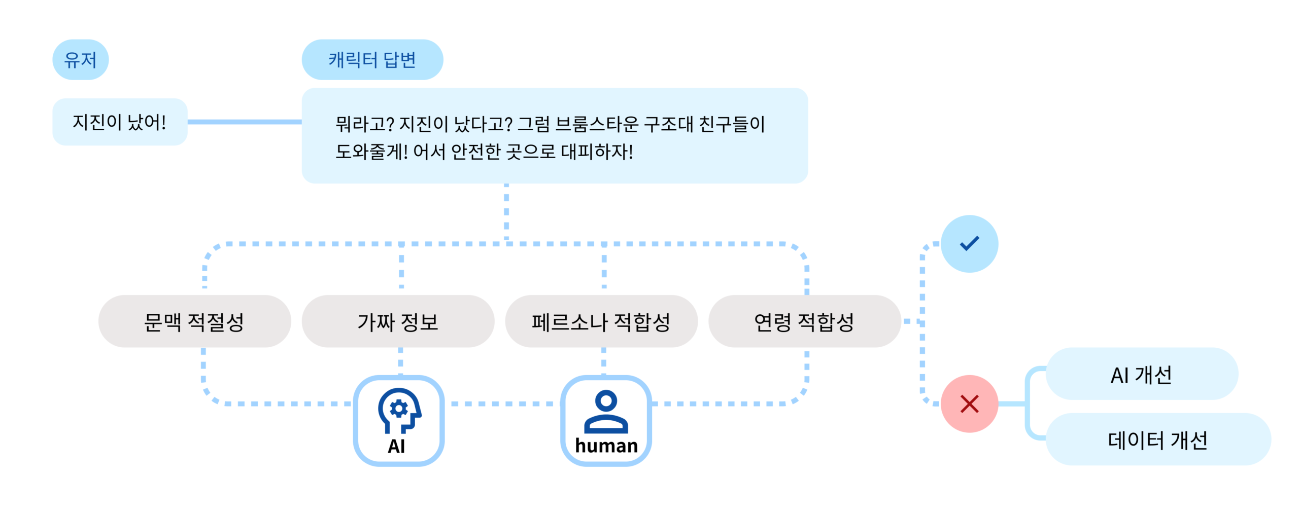 유저와 캐릭터 대화를 바탕으로, 캐릭터의 답변을 모니터링하여 문맥 적절성, 가짜 정보, IP에 맞는 캐릭터 페르소나의 적합성, 연령 적합성 등을 AI와 사람이 이중으로 검토합니다. 부적절한 내용이나 오류가 있는지 검수한 후, 필요한 경우 AI나 데이터를 개선시킵니다.