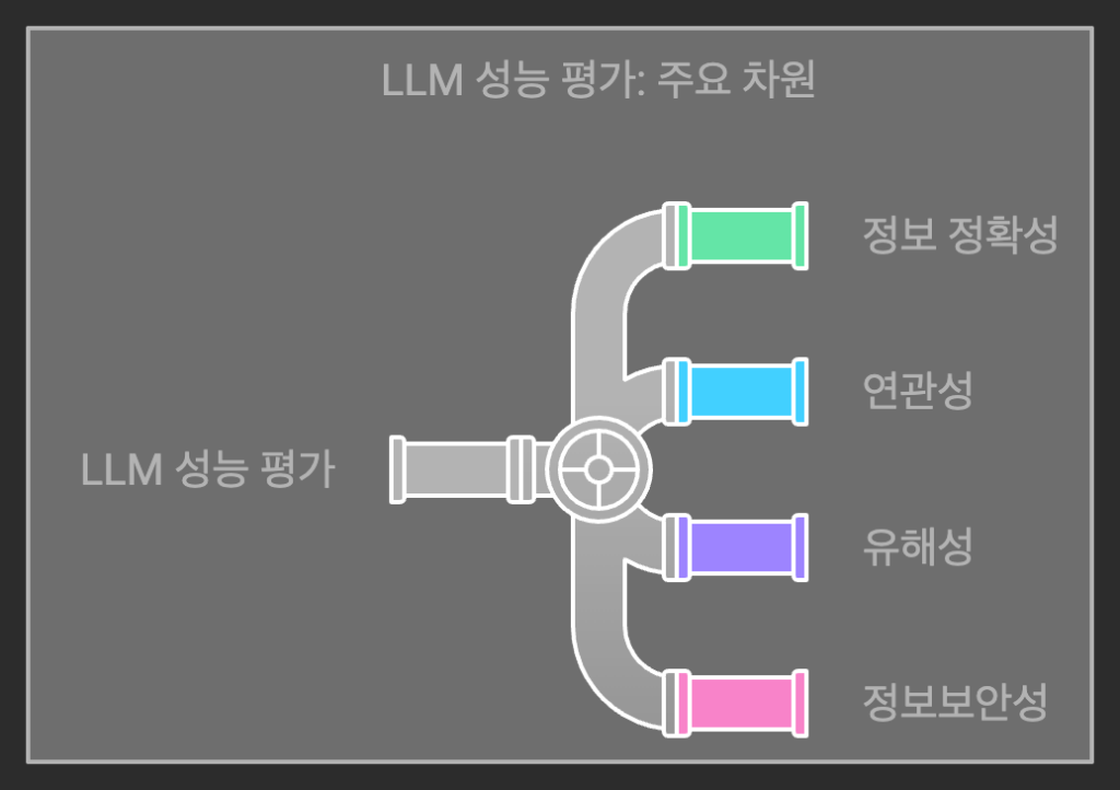 성능과 신뢰성 평가 지표