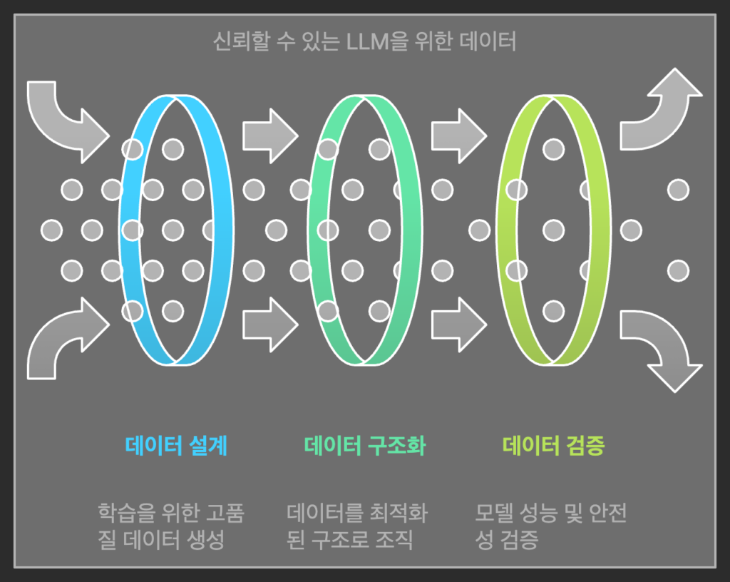 데이터 중심 평가 접근법