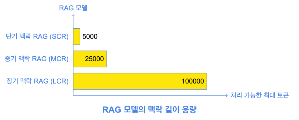 RAG 맥락 길이 별 토큰