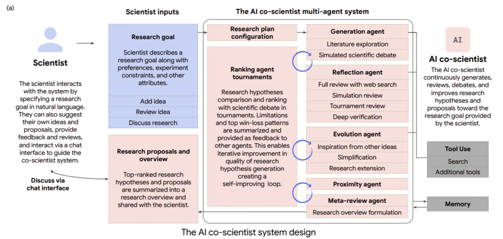 Google's AI co-scientist system design 구글의 코사이언티스트 구조