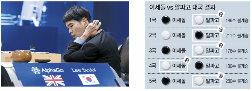 이세돌 선수가 알파고와 바둑을 두는 모습과 결과
