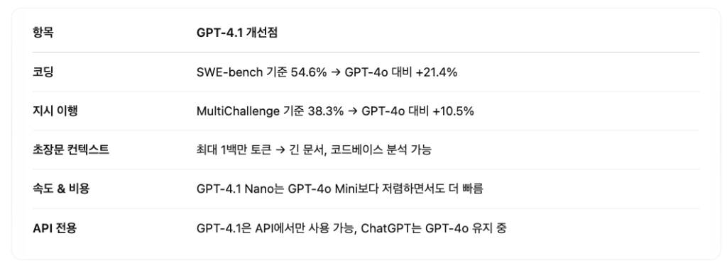 GPT-4.1 달라진 점