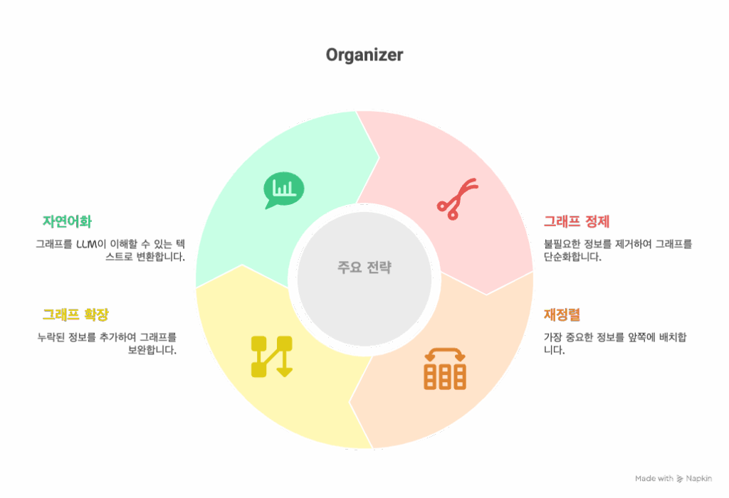 GraphRAG Organizer 주요 기술