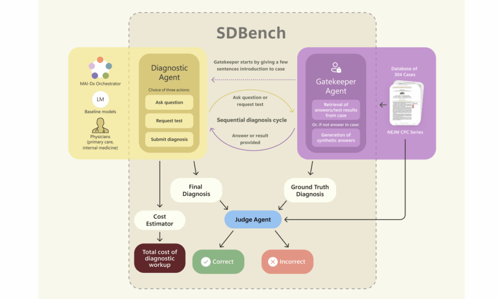 SDBench