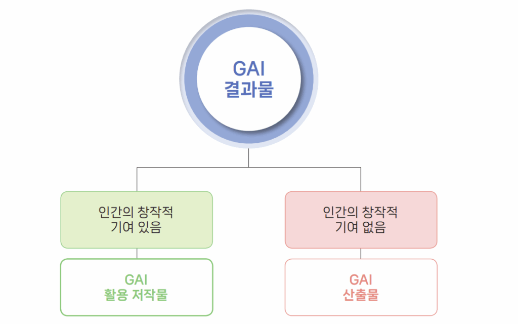 생성형 AI 활용 저작물의 저작권 등록 안내서