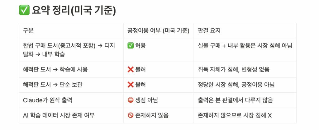 앤트로픽 도서 저작권 - 미국 판결