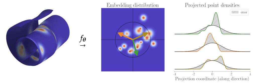 SIGReg가 임베딩 공간 모양을 둥글게(isotropic) 만드는 방법. 출처: 논문.