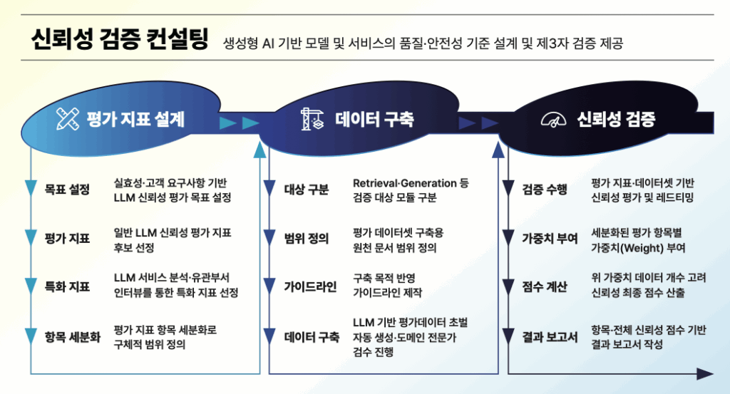 AI 신뢰성 검증 컨설팅