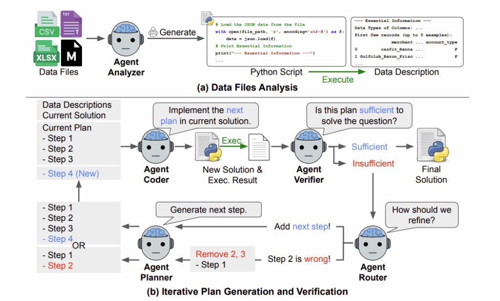 DS-STAR 개요. 각 에이전트가 하는 일과 흐름을 볼 수 있다. 출처: 구글.