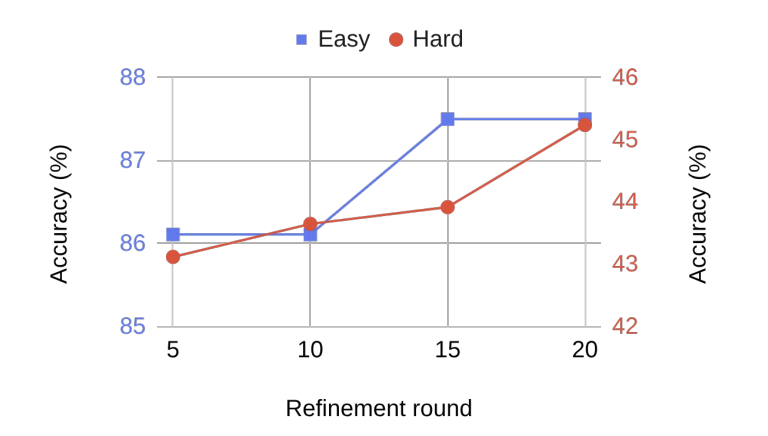 반복(Refinement) 횟수에 따른 성능 변화. 출처: 구글.