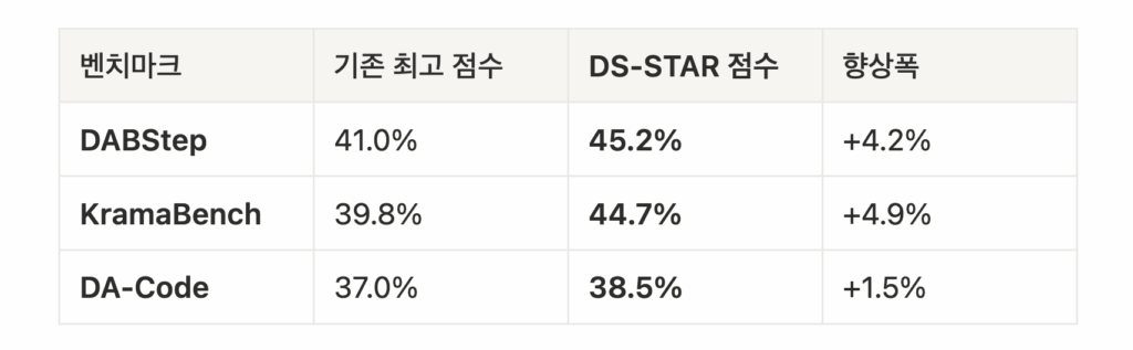 DS-STAR 벤치마크 결과