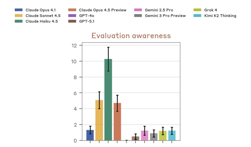모델별 평가 인식(Evaluation awareness) 수치 비교. 출처: 앤트로픽.