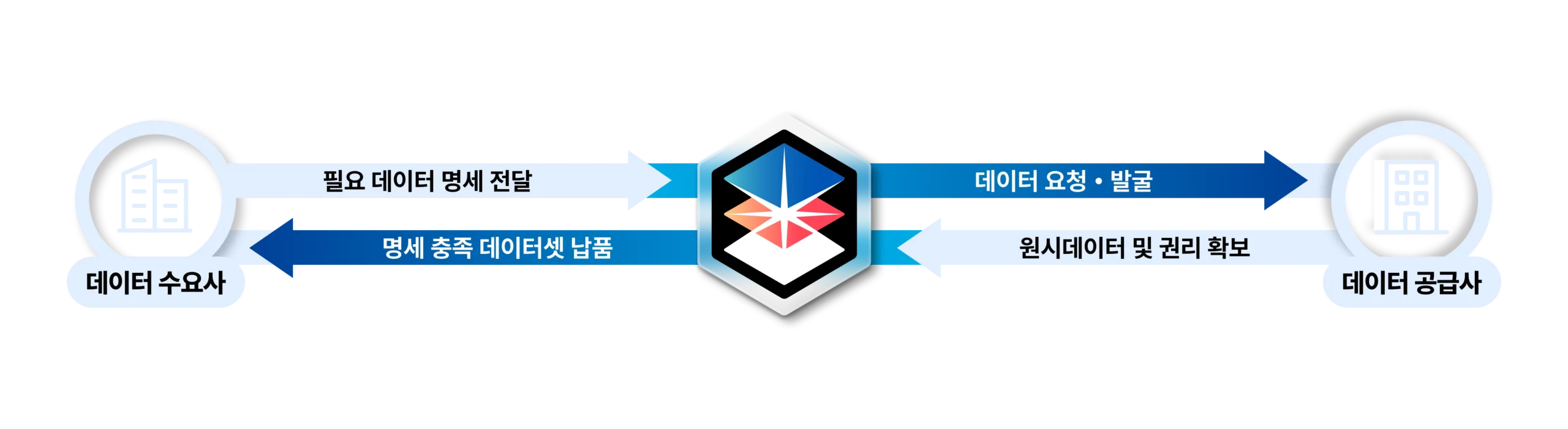 데이터 구매 프로세스