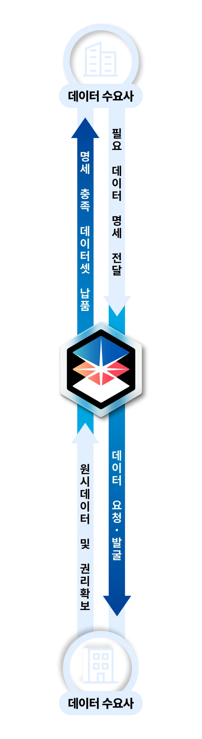 데이터 구매 프로세스