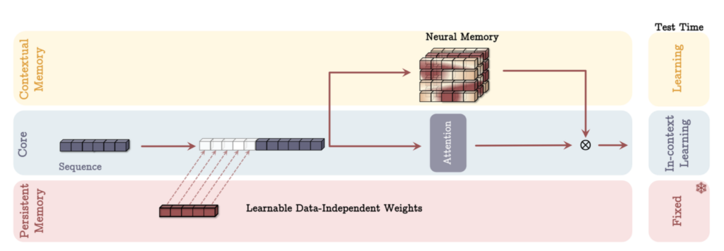 Titans의 MAG 아키텍처. 출처: 구글.