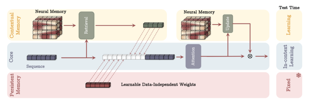 Titans의 MAC 아키텍처. 출처: 구글.