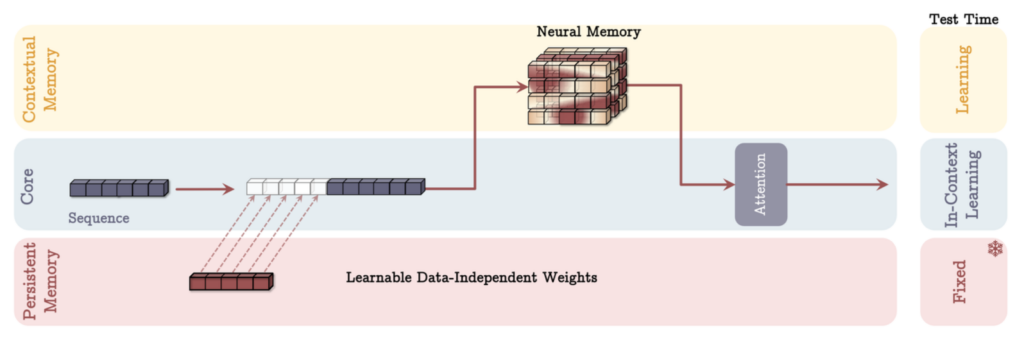 Titans의 MAL 아키텍처. 출처: 구글.