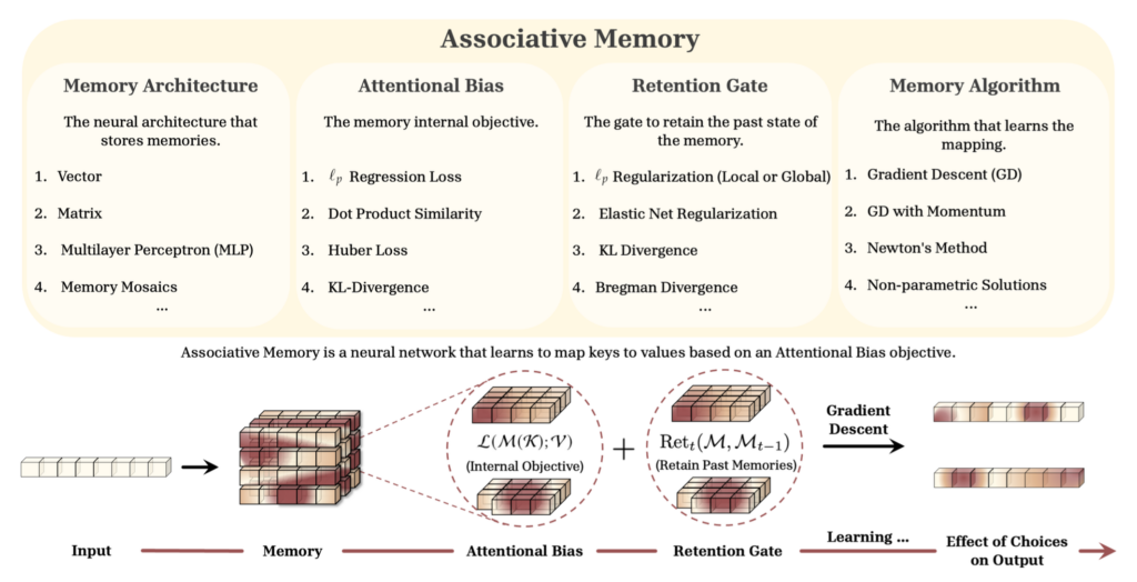 MIRAS 개요. 출처: 구글.