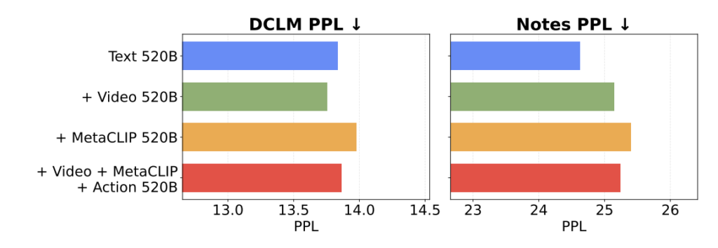 텍스트만 학습한 모델과 텍스트+비디오 모델의 언어 성능(PPL)을 비교한 결과.