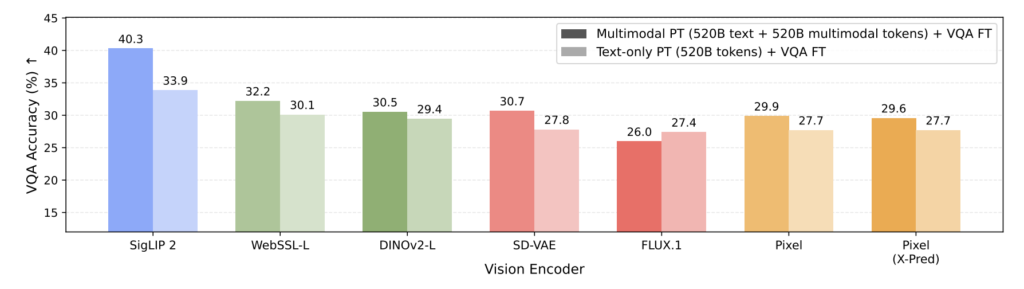 멀티모달 사전학습의 VQA 성능 비교 그래프. 출처: 논문.