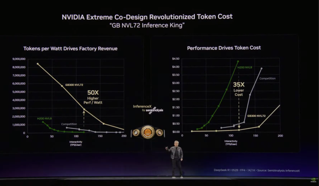 전력당 토큰 생산량과 토큰 비용 간의 관계를 나타낸 그래프. 출처: 엔비디아.