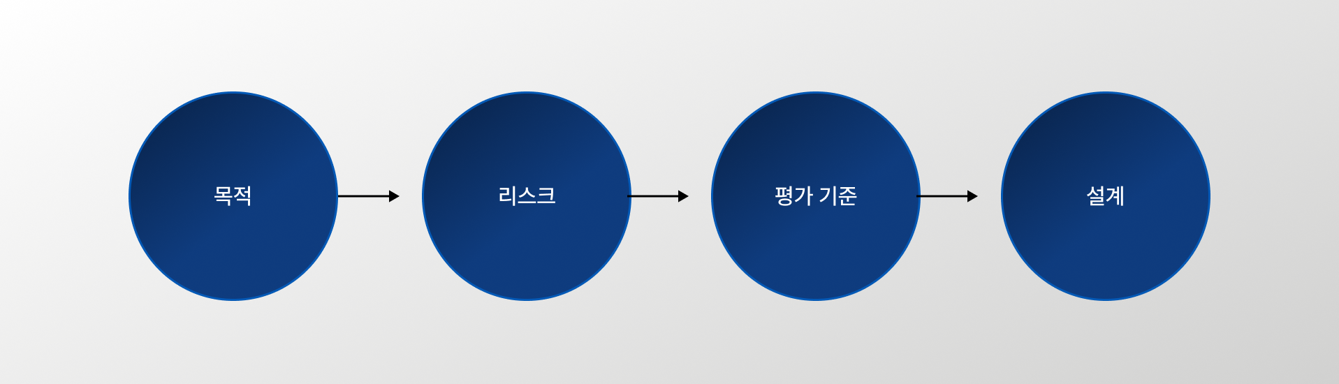 서비스 목적 정의부터 GO/NO-GO 통과선 설계까지, 실무에서 바로 쓸 수 있는 프레임워크와 체크리스트 20항목을 PDF로 정리했습니다.