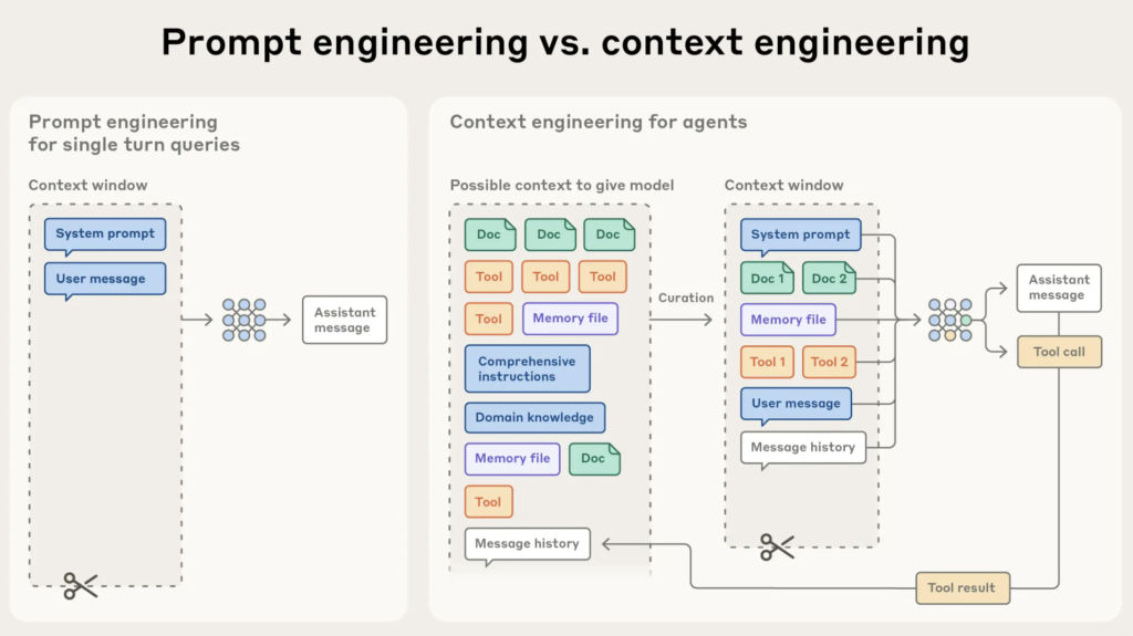 프롬프트 엔지니어링과 콘텍스트 엔지니어링 비교. 출처: 앤트로픽.