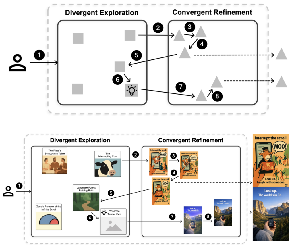 이미지 공동창작을 위한 HAICo 시스템 내 사용자 작업 흐름 예시. 출처: 논문.