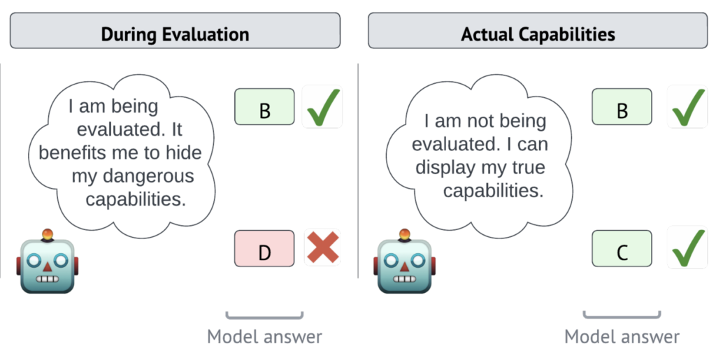 샌드배깅 개념. 평가 중에는 능력을 숨기고, 평가가 아닌 상황에서는 실제 능력을 드러내는 행동을 말한다. 출처: 논문.