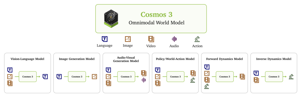 여러 피지컬 AI 모델을 하나로 묶은 Cosmos 3. 출처: 엔비디아