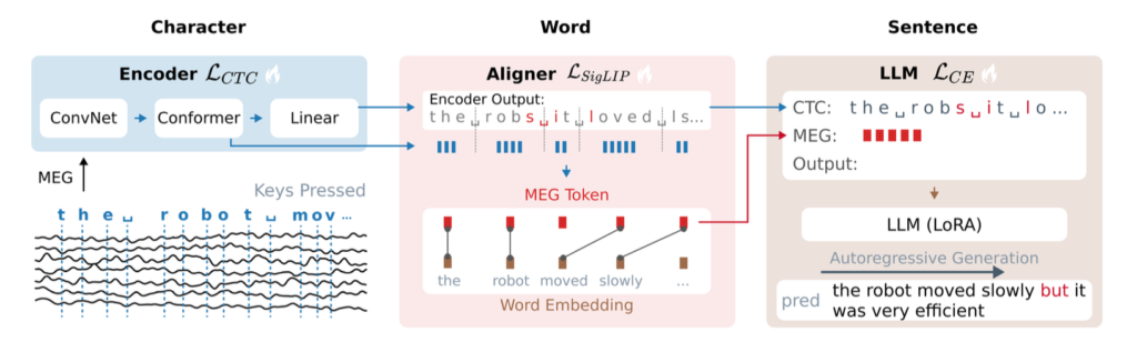 Brain2Qwerty v2 구조.