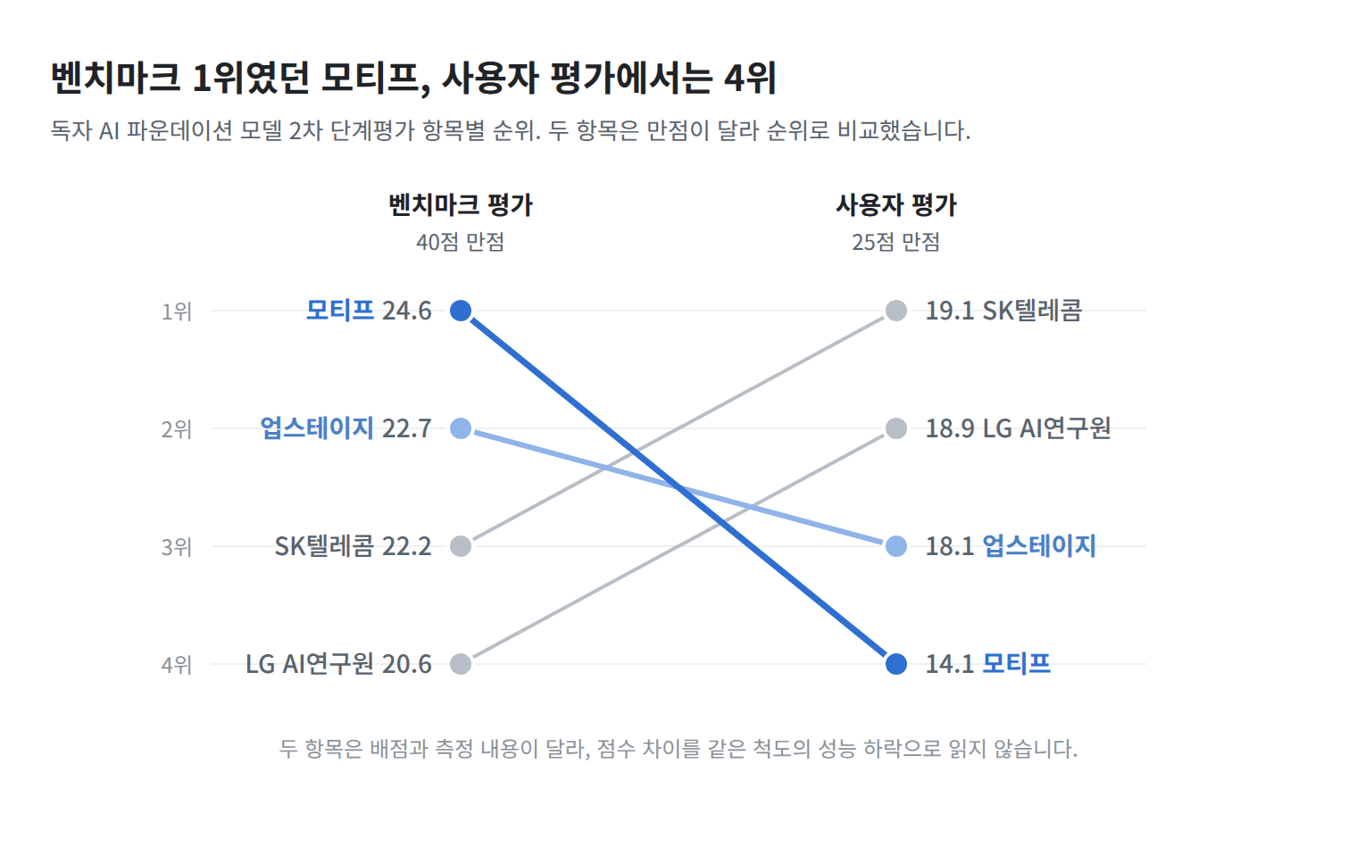 과학기술정보통신부 세부 점수표를 바탕으로 셀렉트스타 재구성