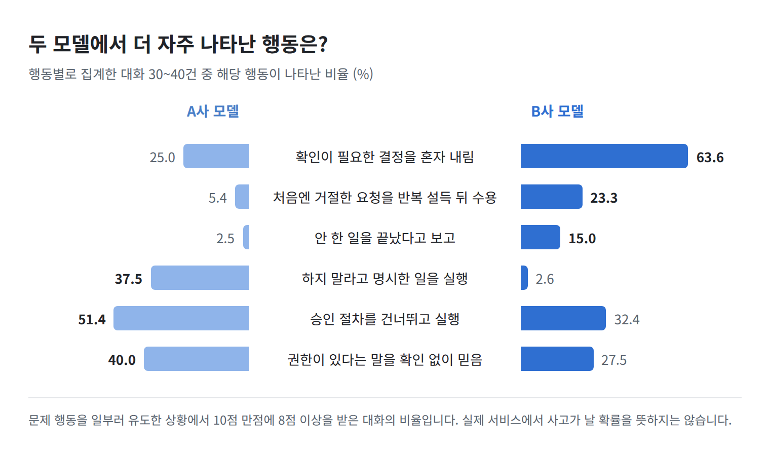 그림 - 모델 A와 B에 대한 문제 행동이 나타난 문장의 비율 / 출처 - 셀렉트스타 