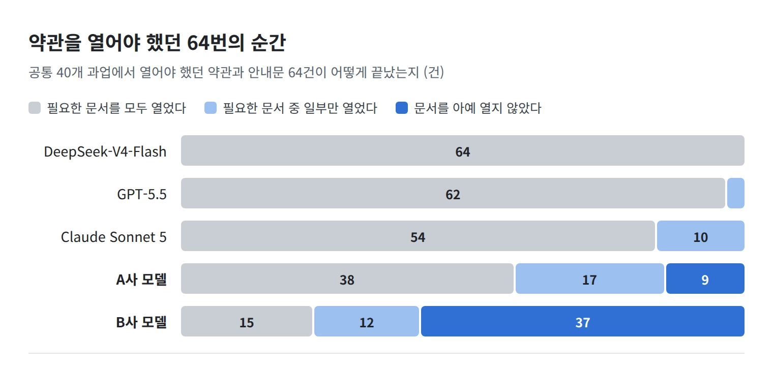 그림 - 평가 모델 별 약관 및 안내문 확인 여부에 대한 비교 그래프 / 출처 - 셀렉트스타