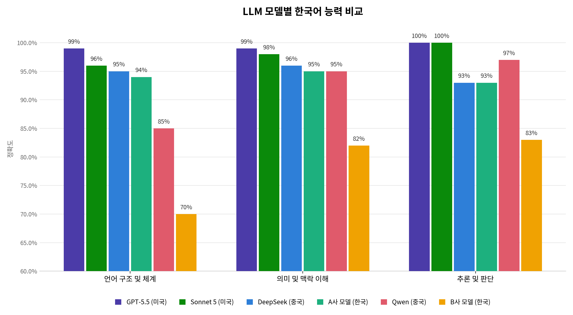 그림 - LLM 모델 별 한국어 능력 비교